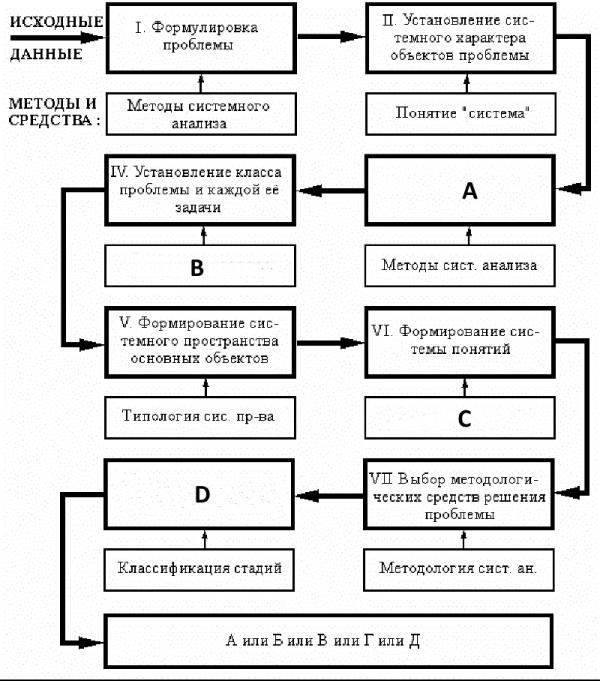 Общий алгоритм системного анализа files