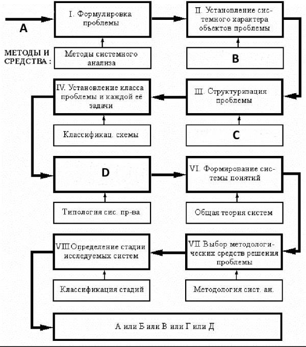 Общий алгоритм системного анализа files
